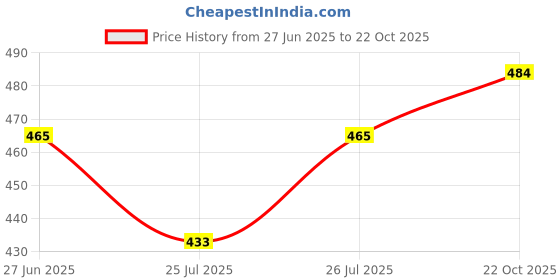 ajio.com valley of jewellery (voj) Set of 2 Women Gold-Plated Bangles valley of jewellery (voj) Price History Graph from 27 Jun 2025 to 22 Oct 2025
