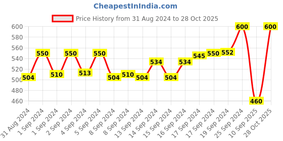 ajio.com nvr Set of 2 Women Gold-Plated Handcrafted Bangles nvr Price History Graph from 31 Aug 2024 to 28 Oct 2025