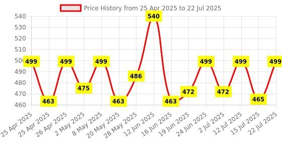 ajio.com riffway Set of 2 Women Ocean Tide Perfume  riffway Price History Graph from 25 Apr 2025 to 15 Jul 2025
