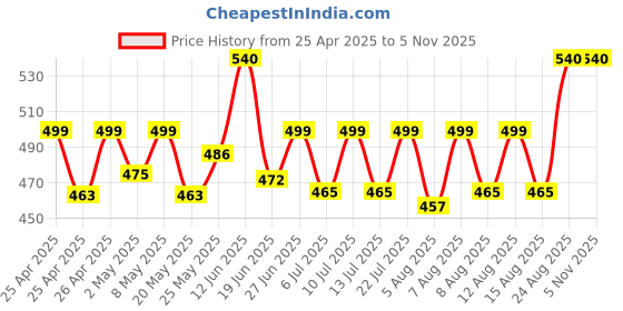 ajio.com riffway Set of 2 Women Orchid Bloom Eau de Parfum riffway Price History Graph from 25 Apr 2025 to 2 Nov 2025