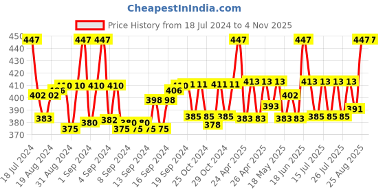 ajio.com mahganya Set of 2 Women Stone Studded Bangles mahganya Price History Graph from 18 Jul 2024 to 4 Nov 2025
