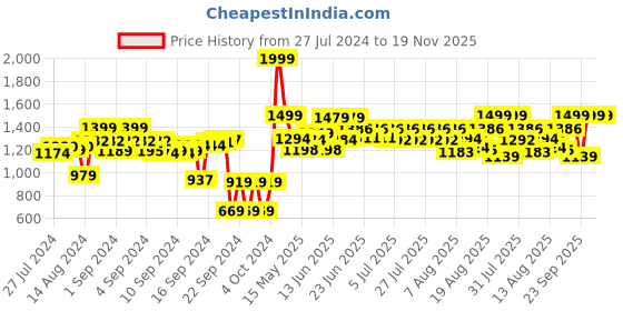 ajio.com vareesha Set of 2 Wood Cutlery Holder & Napkin Holder vareesha Price History Graph from 27 Jul 2024 to 18 Nov 2025
