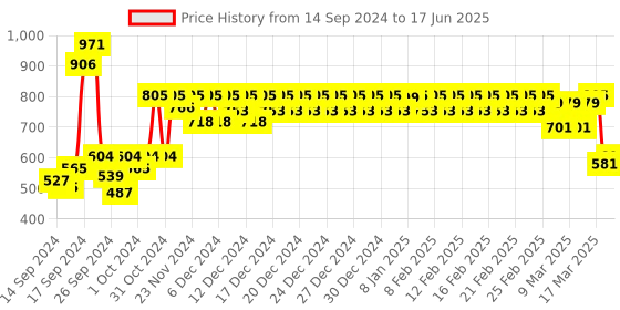 ajio.com haus & kinder Set of 2 Wooded Salad Serving Spoons haus & kinder Price History Graph from 14 Sep 2024 to 17 Jun 2025