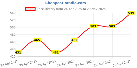 ajio.com homearte india Set of 2 Wooden Marble Round Coasters homearte india Price History Graph from 24 Apr 2025 to 29 Nov 2025