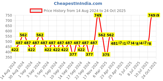 ajio.com portico Set of 2 Woven Cushion Covers 16" X 16" portico Price History Graph from 14 Aug 2024 to 23 Oct 2025