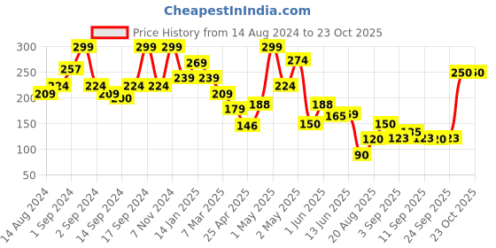 ajio.com fabindia Set of 2 Woven Face Towel fabindia Price History Graph from 14 Aug 2024 to 21 Oct 2025