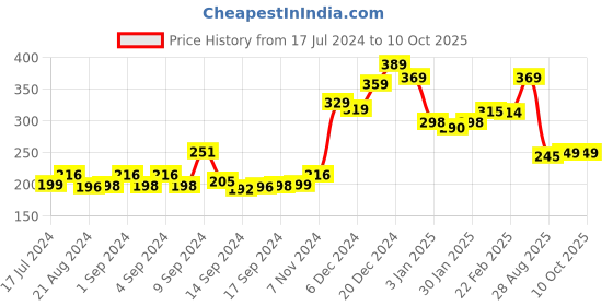 ajio.com yellow chimes Set of 2 Wrap Bracelets yellow chimes Price History Graph from 17 Jul 2024 to 10 Oct 2025
