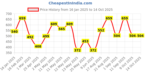 ajio.com the conversion Set of 2 Wrinkle-Resistant Pillow Covers 27" x 17" the conversion Price History Graph from 16 Jan 2025 to 13 Oct 2025