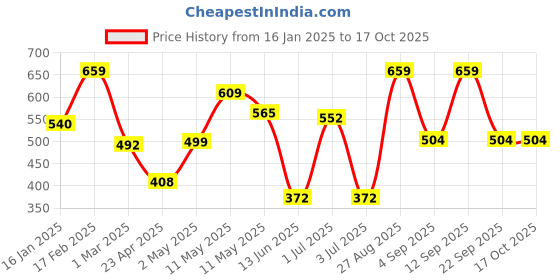 ajio.com the conversion Set of 2 Wrinkle-Resistant Pillow Covers 27" x 17" the conversion Price History Graph from 16 Jan 2025 to 16 Oct 2025
