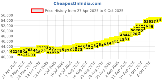 ajio.com muthoot pappachan Set of 2 Yellow Gold Swarnavarsham Coins muthoot pappachan Price History Graph from 27 Apr 2025 to 9 Oct 2025