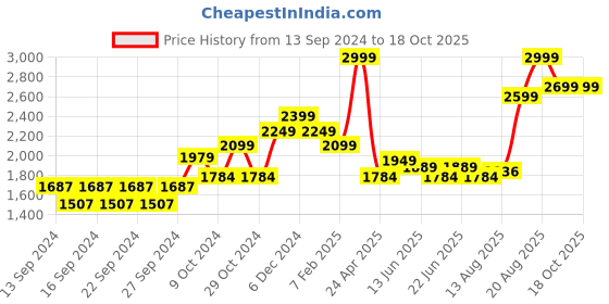 ajio.com home centre Set of 20 Oasis Victor Marbles Dinner Set home centre Price History Graph from 13 Sep 2024 to 18 Oct 2025