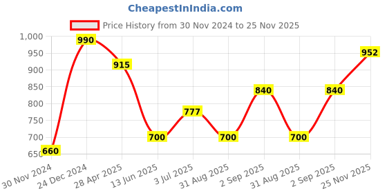 ajio.com tayhaa Set of 20 Shimmering Balls Lights tayhaa Price History Graph from 30 Nov 2024 to 25 Nov 2025