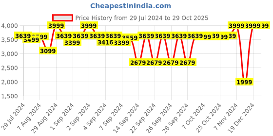 ajio.com yelona Set of 20 Stainless Steel Cutlery Set yelona Price History Graph from 29 Jul 2024 to 29 Oct 2025