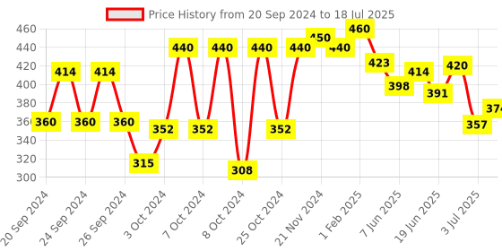 ajio.com neska moda Set of 21 Magnetic Sticks Color & Shape Recognition neska moda Price History Graph from 20 Sep 2024 to 3 Jul 2025