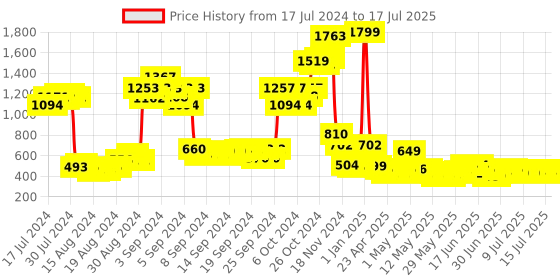 ajio.com youreka Set of 21 Wonder Rainbow Art & Craft Doughs youreka Price History Graph from 17 Jul 2024 to 15 Jul 2025