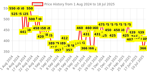 ajio.com shining diva Set of 23 Bangles with Beads shining diva Price History Graph from 1 Aug 2024 to 10 Jul 2025