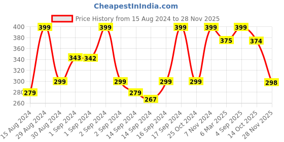 ajio.com fabindia Set of 24 Aalaya Alta Wax T-Lite Candles fabindia Price History Graph from 15 Aug 2024 to 28 Nov 2025
