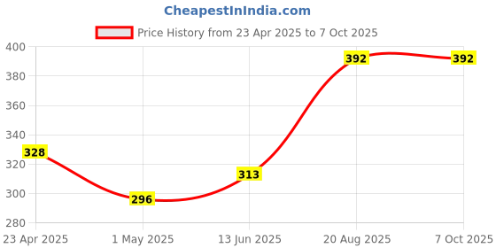 ajio.com pink truck Set of 24 Artificial Reusable Nails pink truck Price History Graph from 23 Apr 2025 to 6 Oct 2025
