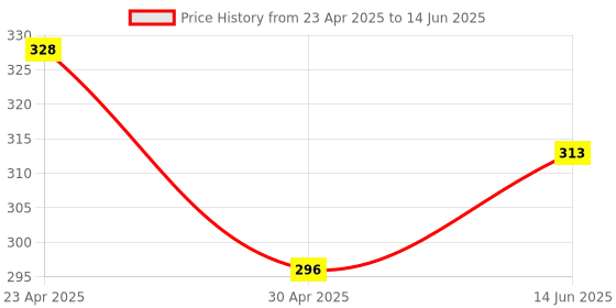 ajio.com pink truck Set of 24 Artificial Reusable Nails pink truck Price History Graph from 23 Apr 2025 to 14 Jun 2025