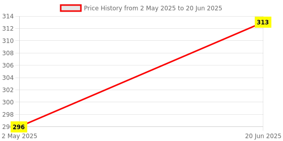 ajio.com pink truck Set of 24 Artificial Reusable Nails  pink truck Price History Graph from 2 May 2025 to 20 Jun 2025
