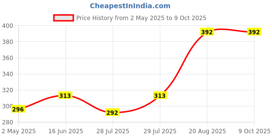 ajio.com pink truck Set of 24 Artificial Reusable Nails  pink truck Price History Graph from 2 May 2025 to 8 Oct 2025