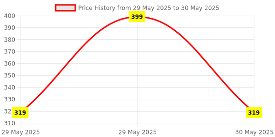 ajio.com pink truck Set of 24 Artificial Reusable Nails in Half Petal with Stone Design pink truck Price History Graph from 29 May 2025 to 30 May 2025