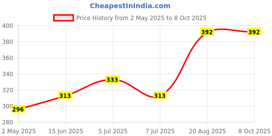 ajio.com pink truck Set of 24 Artificial Reusable Toe Nails  pink truck Price History Graph from 2 May 2025 to 8 Oct 2025