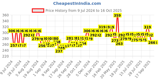 ajio.com jewels galaxy Set of 24 Gold-Plated Stackable Rings jewels galaxy Price History Graph from 9 Jul 2024 to 16 Oct 2025