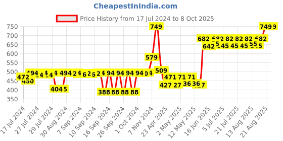ajio.com kuber industries Set of 24 LED Candles with Flash kuber industries Price History Graph from 17 Jul 2024 to 8 Oct 2025
