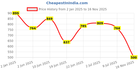 ajio.com crayola Set of 24 Mini Twistables Crayons crayola Price History Graph from 2 Jan 2025 to 16 Nov 2025