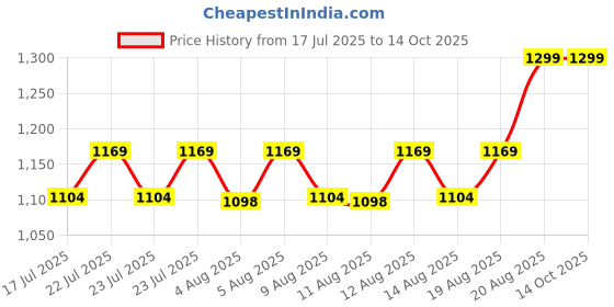 ajio.com home centre Set of 24 Plastic Canisters with Lid home centre Price History Graph from 17 Jul 2025 to 13 Oct 2025