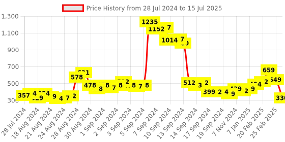 ajio.com priyaasi Set of 24 Slip-On Bangles priyaasi Price History Graph from 28 Jul 2024 to 15 Jul 2025