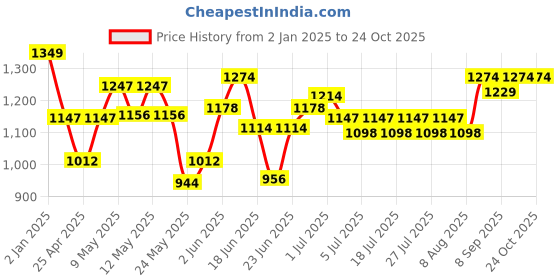 ajio.com crayola Set of 24 Sly Mini Twist Scented Crayons crayola Price History Graph from 2 Jan 2025 to 24 Oct 2025