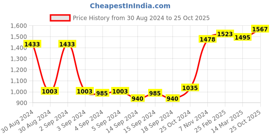 ajio.com afast Set of 24 Versatile Glass Container Jars with Lids afast Price History Graph from 30 Aug 2024 to 25 Oct 2025