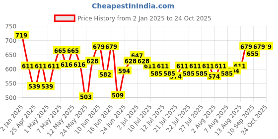 ajio.com crayola Set of 24 Washable Crayons crayola Price History Graph from 2 Jan 2025 to 24 Oct 2025