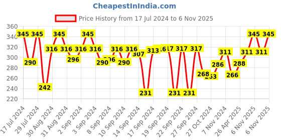 ajio.com aromaticfables Set of 25 Cupcake Scented T-light Candles aromaticfables Price History Graph from 17 Jul 2024 to 6 Nov 2025