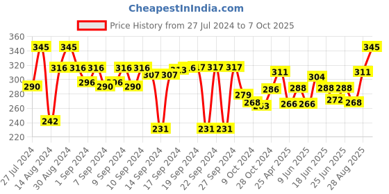 ajio.com aromaticfables Set of 25 Scented Tealight Candles aromaticfables Price History Graph from 27 Jul 2024 to 7 Oct 2025