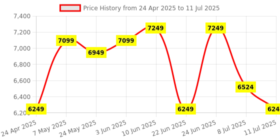 ajio.com little surprise box Set of 26 Graphic Print Gift Set little surprise box Price History Graph from 24 Apr 2025 to 11 Jul 2025
