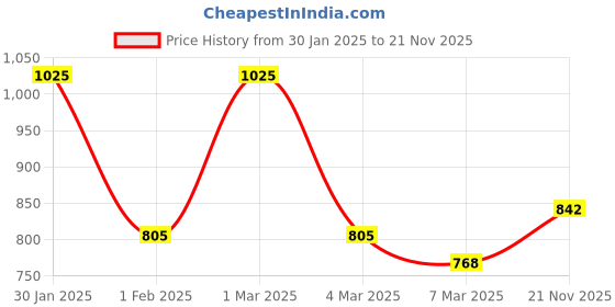 ajio.com fabinaliv Set of 2Abstract Cotton Blend Door Mats fabinaliv Price History Graph from 30 Jan 2025 to 21 Nov 2025