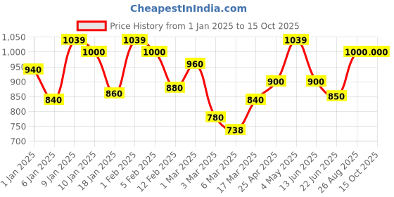 ajio.com rangoli Set of 2Solid Pure Organic Bamboo Towel Set rangoli Price History Graph from 1 Jan 2025 to 15 Oct 2025