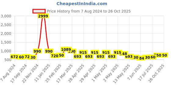 ajio.com chhavi india Set of 3 250 TC Leaf Print Door Curtains chhavi india Price History Graph from 7 Aug 2024 to 26 Oct 2025