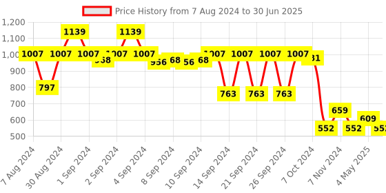 ajio.com lush & beyond Set of 3 500 GSM Embroidered Cotton Towels lush & beyond Price History Graph from 7 Aug 2024 to 30 Jun 2025
