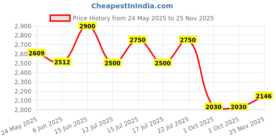 ajio.com tayhaa Set of 3 Angel Figurines Set tayhaa Price History Graph from 24 May 2025 to 25 Nov 2025