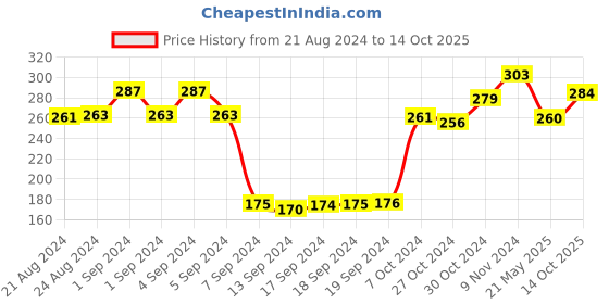 ajio.com dollar socks Set of 3 Ankle-Length Socks dollar socks Price History Graph from 21 Aug 2024 to 14 Oct 2025