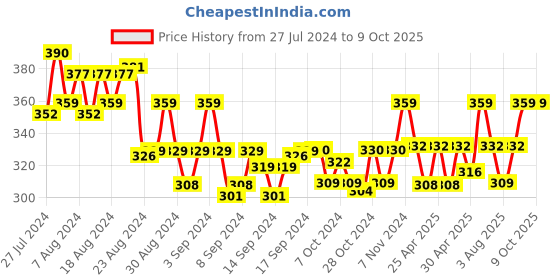 ajio.com j style Set of 3 Ankle-Length Socks j style Price History Graph from 27 Jul 2024 to 9 Oct 2025