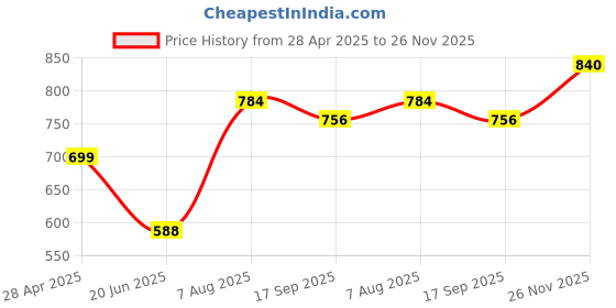 ajio.com aazeem Set of 3 Anti-Skid Bath Mat with Foot Scrubber aazeem Price History Graph from 28 Apr 2025 to 26 Nov 2025