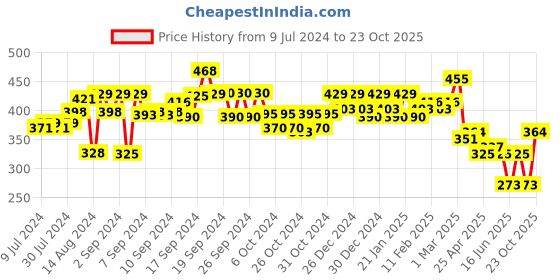 ajio.com aazeem Set of 3 Anti Skid Cotton Door Mat 16"x24" aazeem Price History Graph from 9 Jul 2024 to 23 Oct 2025