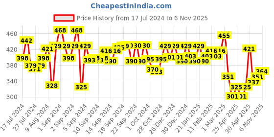 ajio.com aazeem Set of 3 Anti Skid Cotton Door Mat 16"x24" aazeem Price History Graph from 17 Jul 2024 to 6 Nov 2025