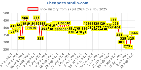 ajio.com aazeem Set of 3 Anti Skid Cotton Door Mat 16"x24" aazeem Price History Graph from 27 Jul 2024 to 7 Nov 2025