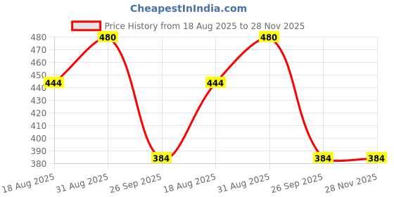 ajio.com aazeem Set of 3 Anti Slip Door Mats aazeem Price History Graph from 18 Aug 2025 to 28 Nov 2025
